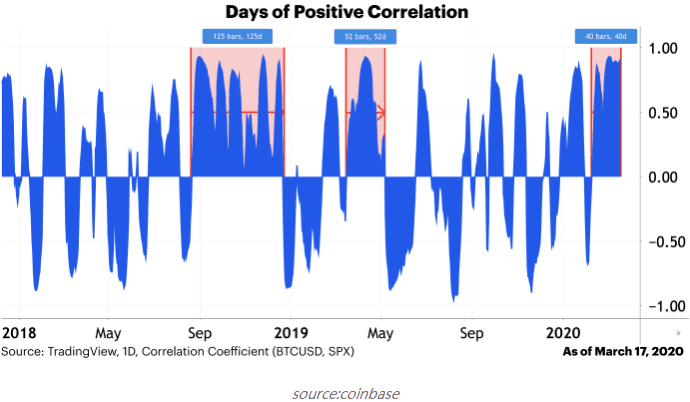 Coinbase：BTC 与标普 500 等资产相关性只是暂时的