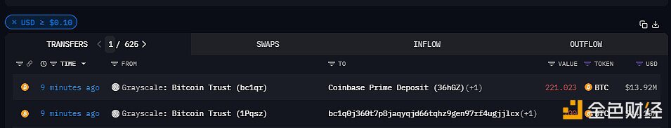 灰度向Coinbase等地址转移约921枚BTC，价值约合5892万美元