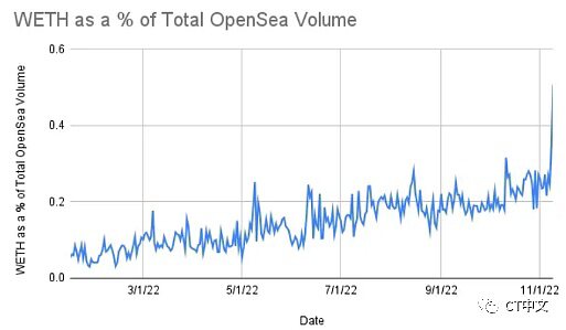 FTX崩溃为何导致OpenSea上WETH交易量飙升？意味着什么？