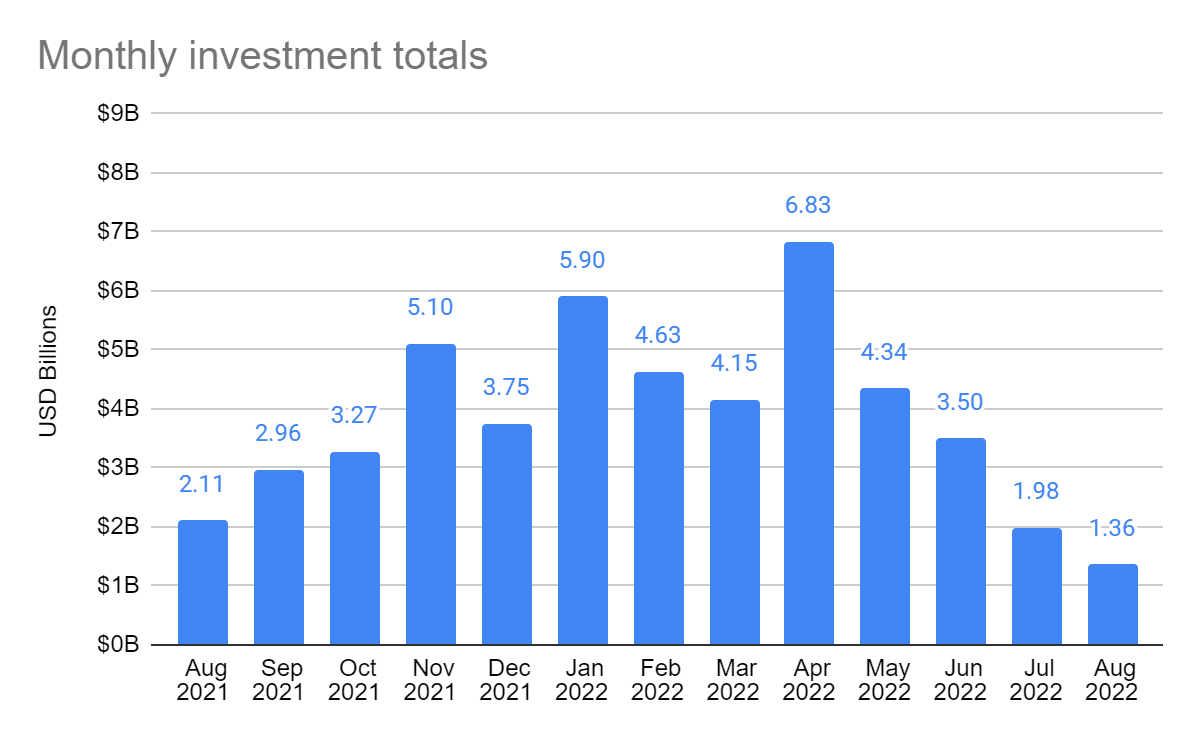 8月份区块链风投资金降至12个月低点