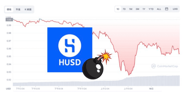 火币稳定币HUSD脱钩 暴跌至0.92美元！Curve池严重倾斜