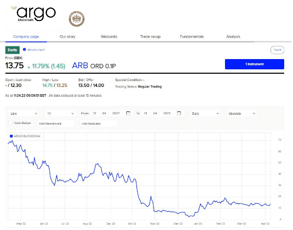 比特币矿企Argo Blockchain交易量令人惊讶 在伦敦证券交易所中排名第十