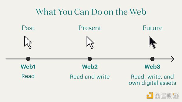 制度经济学视角观察：Web3到底是什么？