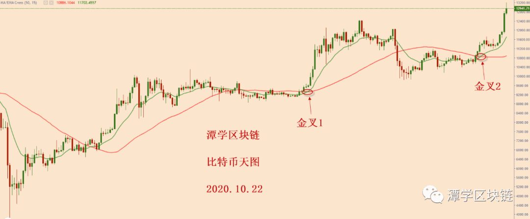 2020.10.22—比特币一口气破1.3万美金，经典的复利行情！