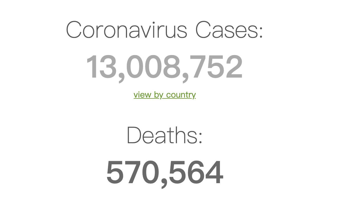 Worldwide, more than 13 million new cases of pneumonia have been confirmed.