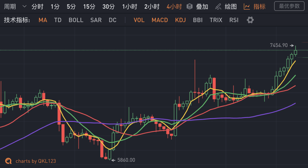 比特币大涨8%，牛市在怀疑中到来？