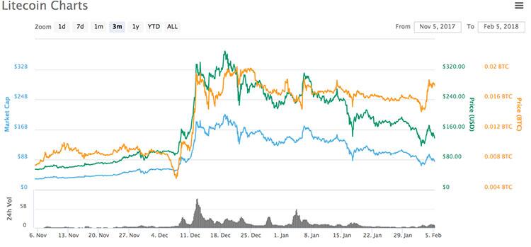 加密货币近期市值比最高时下跌50%以上 (4)