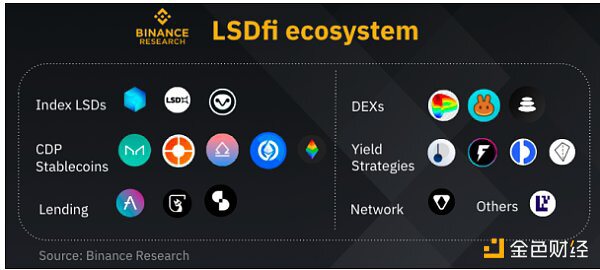 币安再发LSDfi研报：LST类型、LSDfi生态和重点项目