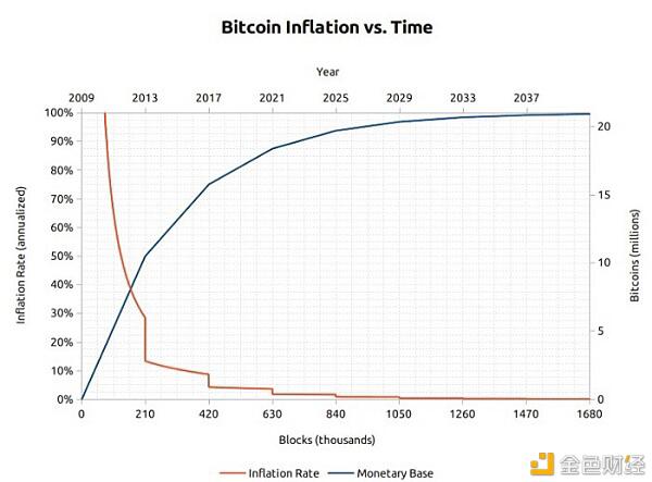 为什么你应该认真对待 BTC ？