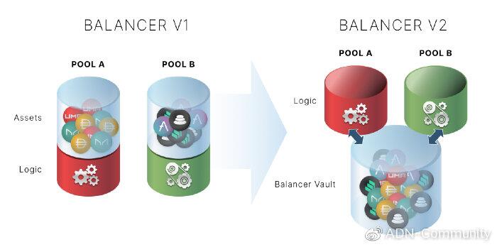 Balancer 2.0 如何满足你对AMM的一切期望