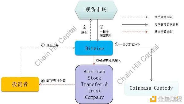 一文解读加密指基里的“灰度”：Bitwise10加密指数基金