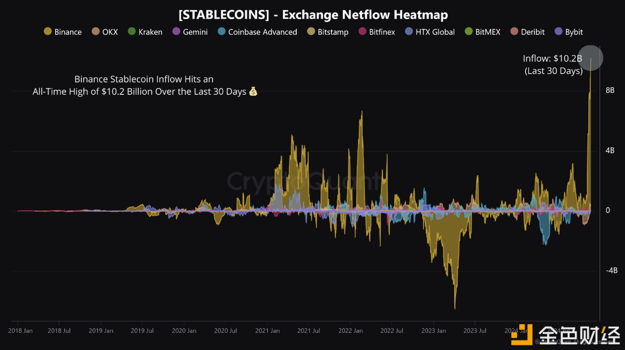 CryptoQuant：过去一个月币安稳定币流入量创下102亿美元历史新高