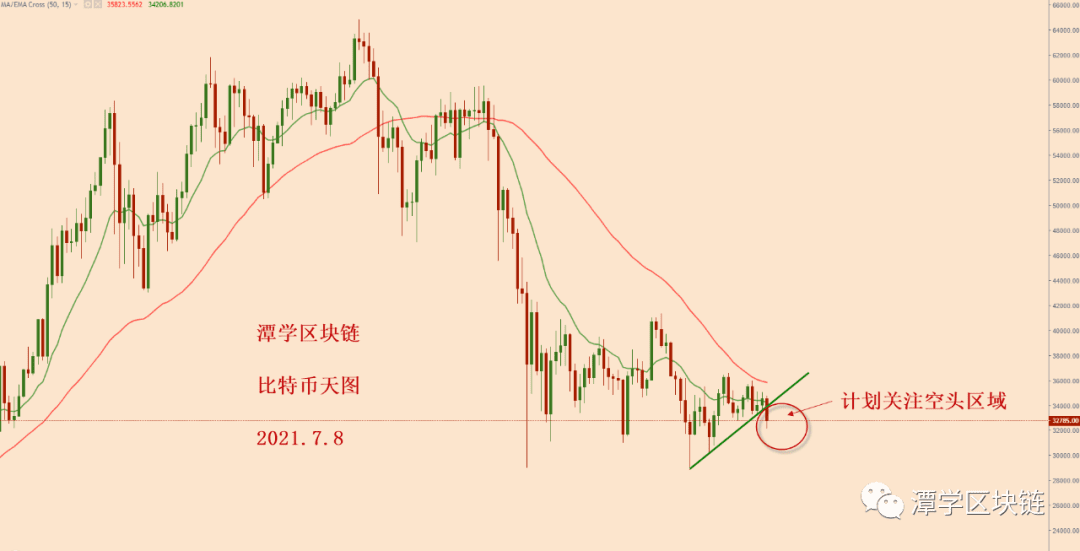 2021.7.8—比特币中线空头信号跟计划一致，新的下跌开启！