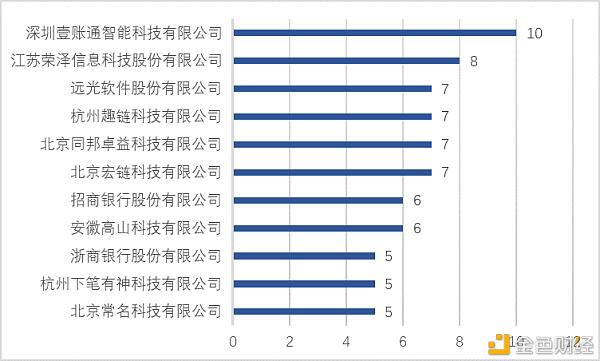 上市企业在区块链赛道积极布局