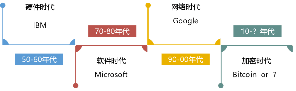 为什么说区块链浪潮将引发新一轮商业变革？