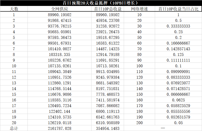 《缔造Filecoin经济》解读：首日单T抵押34.76枚？