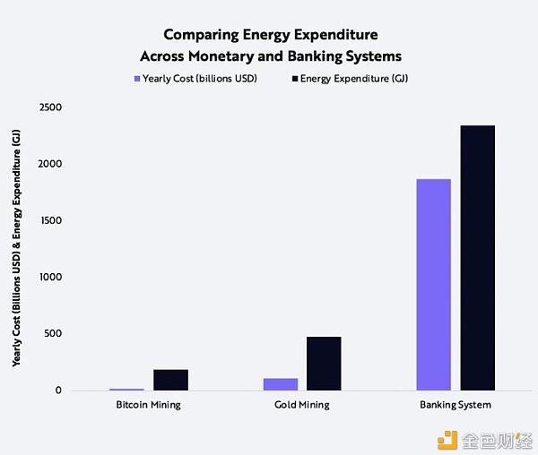 为什么 BTC 挖矿所带来的能源消耗是必要的？