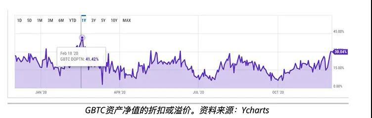 机构在19,000美元涌入比特币市场，GBTC溢价创6个月新高