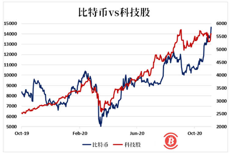 赶超黄金的比特币，下一个关口在哪？