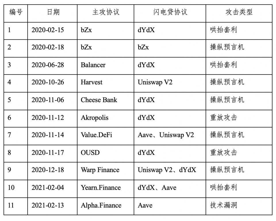 深入分析 DeFi 经济攻击的常见模式：哄抬套利、操纵预言机