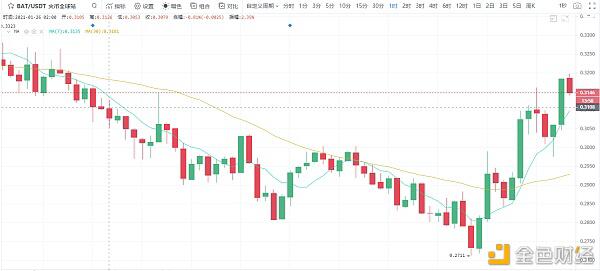 冷风视角：BTC震荡寻底 次新币风光独好