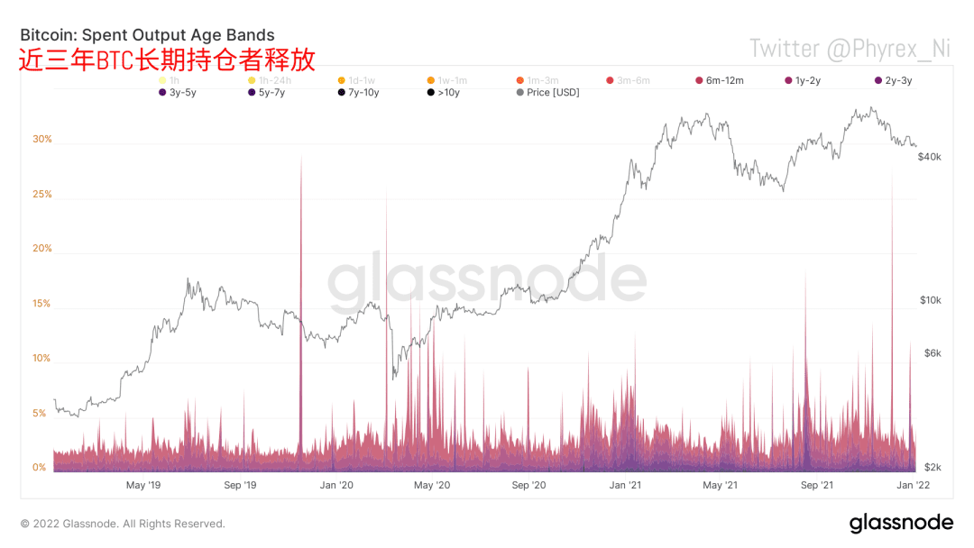 通过分析Glassnode链上数据，多角度阐述近期行情低迷的原因和未来趋势