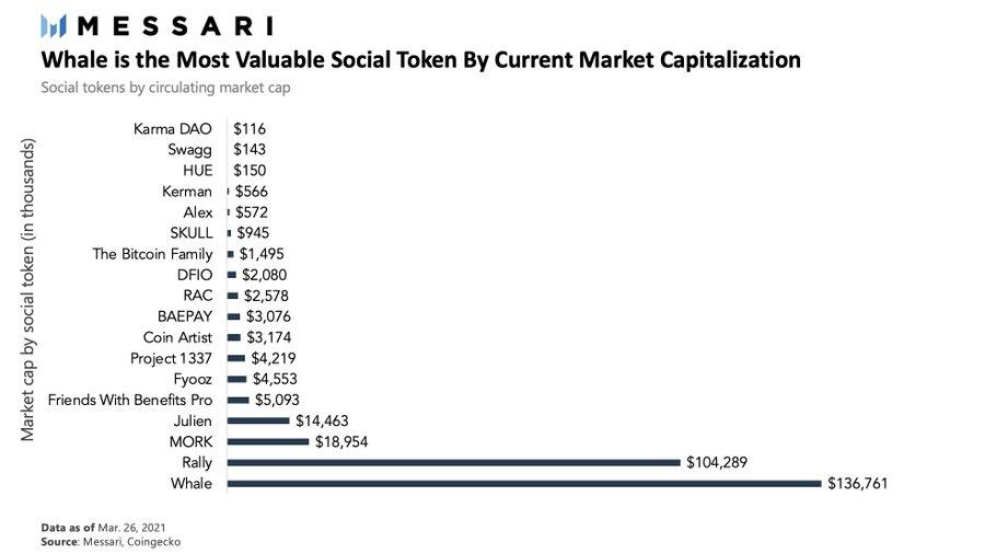 Messari Data: WHALE is the largest social media token on the market.