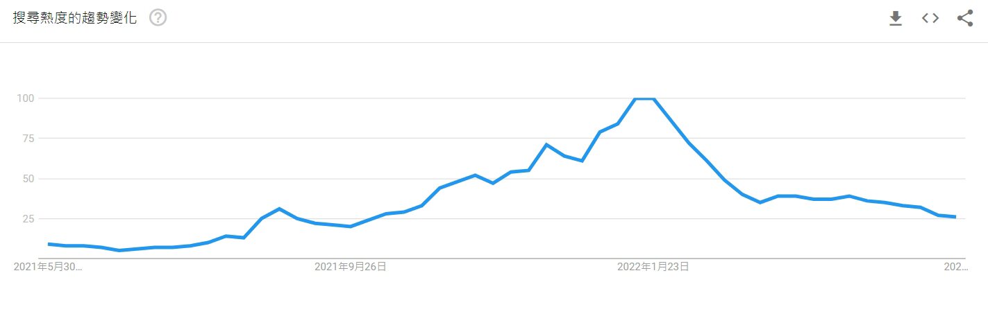 谷歌5月NFT搜索量较历史高点下跌7成 交易量较1月骤降77%