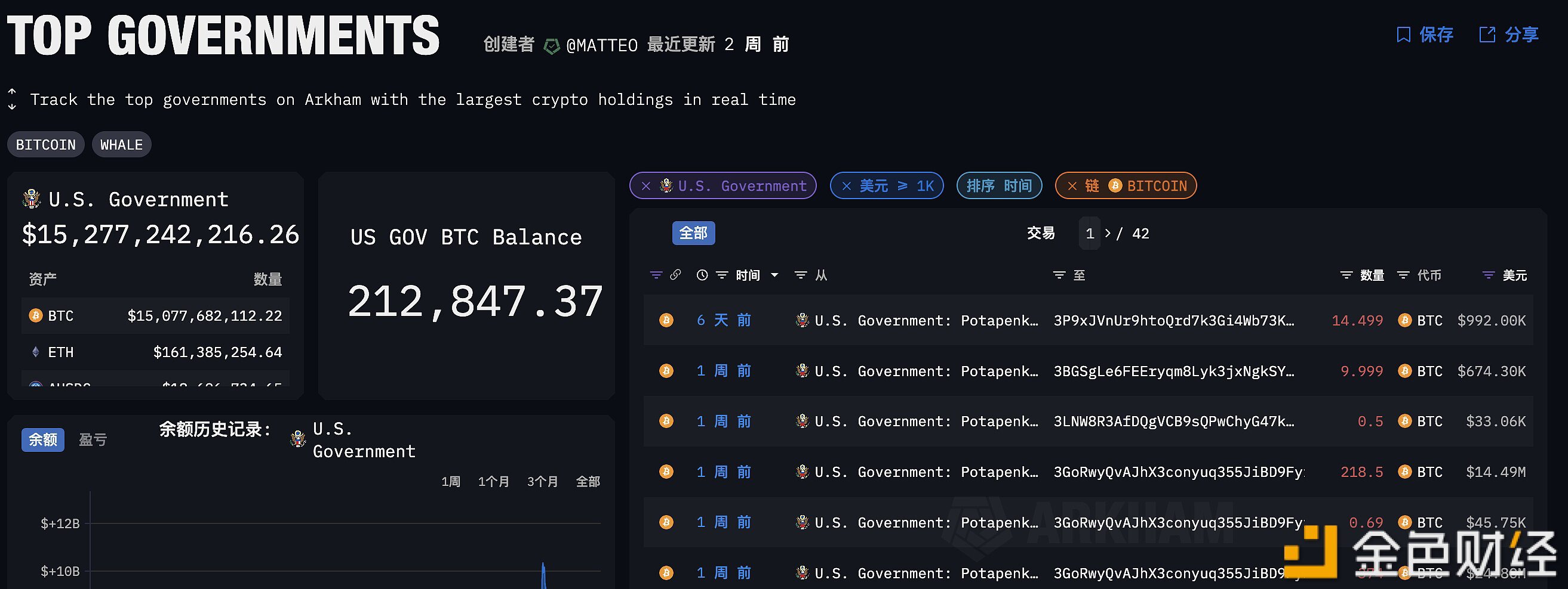 Arkham：美国政府持有21.28万枚BTC，约152.77亿美元的数字资产