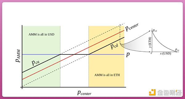 Curve稳定币机制：内部化 AMM 如何使用户不被清算？