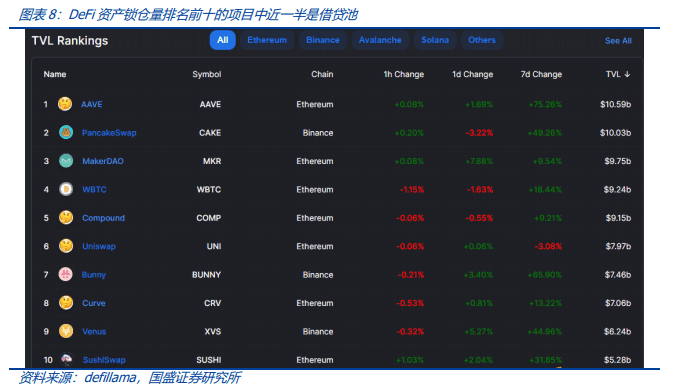 DeFi新金融（三）：DeFi高收益从何而来？