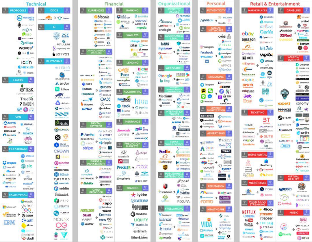 一文回顾Web3的三次演变：比特币、Dapp与数据自主权