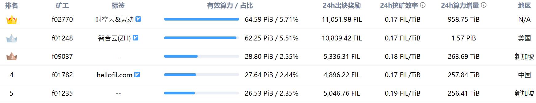 Filecoin当前全网有效算力为1.11EiB