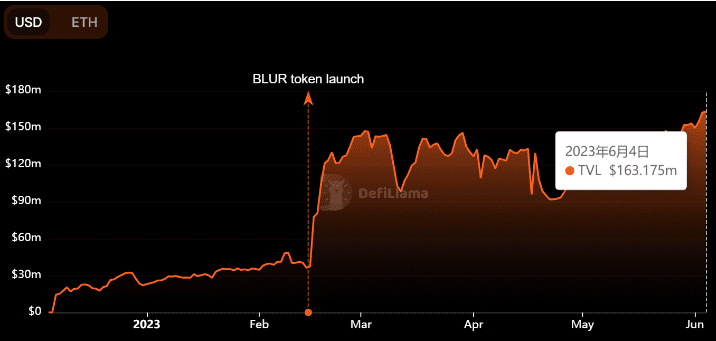 Blur TVL突破1.6亿美元创历史新高！预告：重大消息即将宣布
