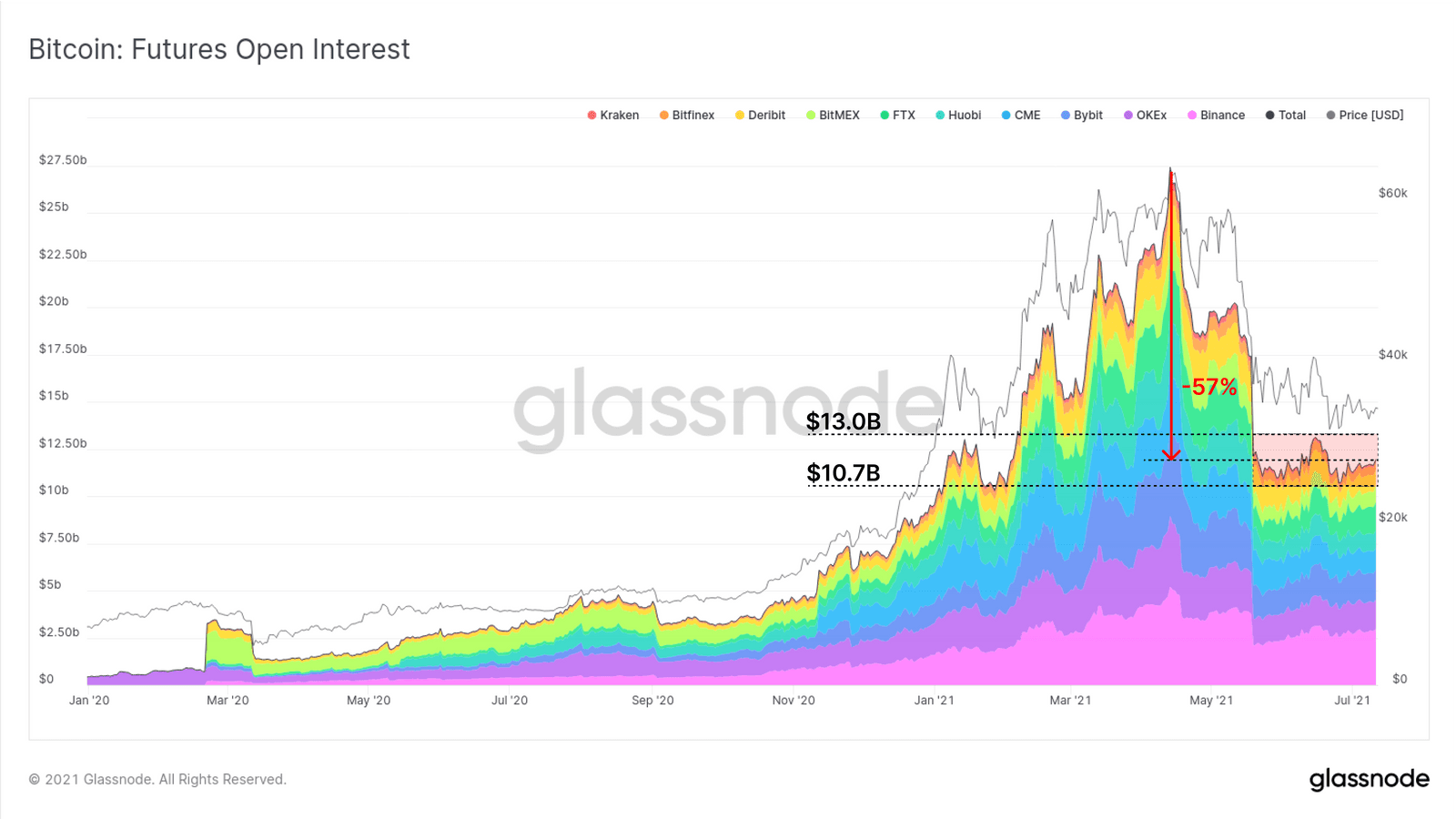 Glassnode：比特币矿工复苏，衍生品市场趋于平静
