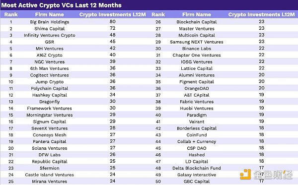 2023年Crypto VC名录：全球300家加密基金中谁最活跃？