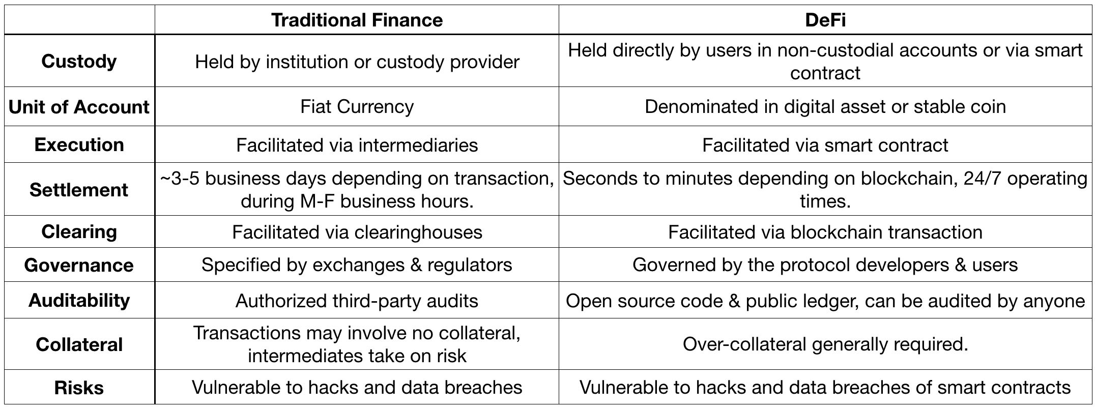 一文纵览DeFi基础设施与市场格局：有哪些关键组件，与传统金融有什么区别？
