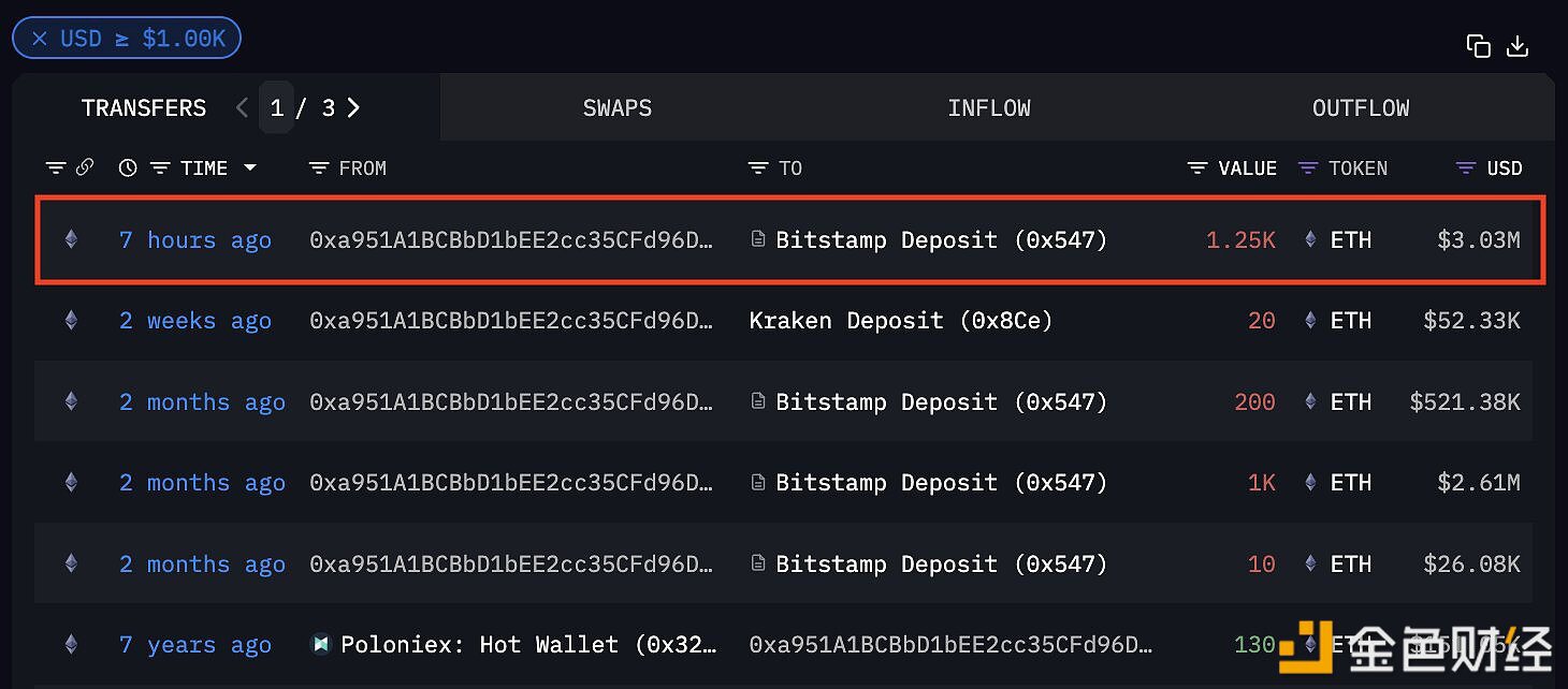 Arkham：某最初由以太坊基金会资助的地址向Bitstamp转移300万美元的ETH