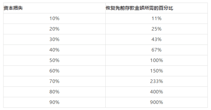 深度 | 如何科学地在交易中管理风险？