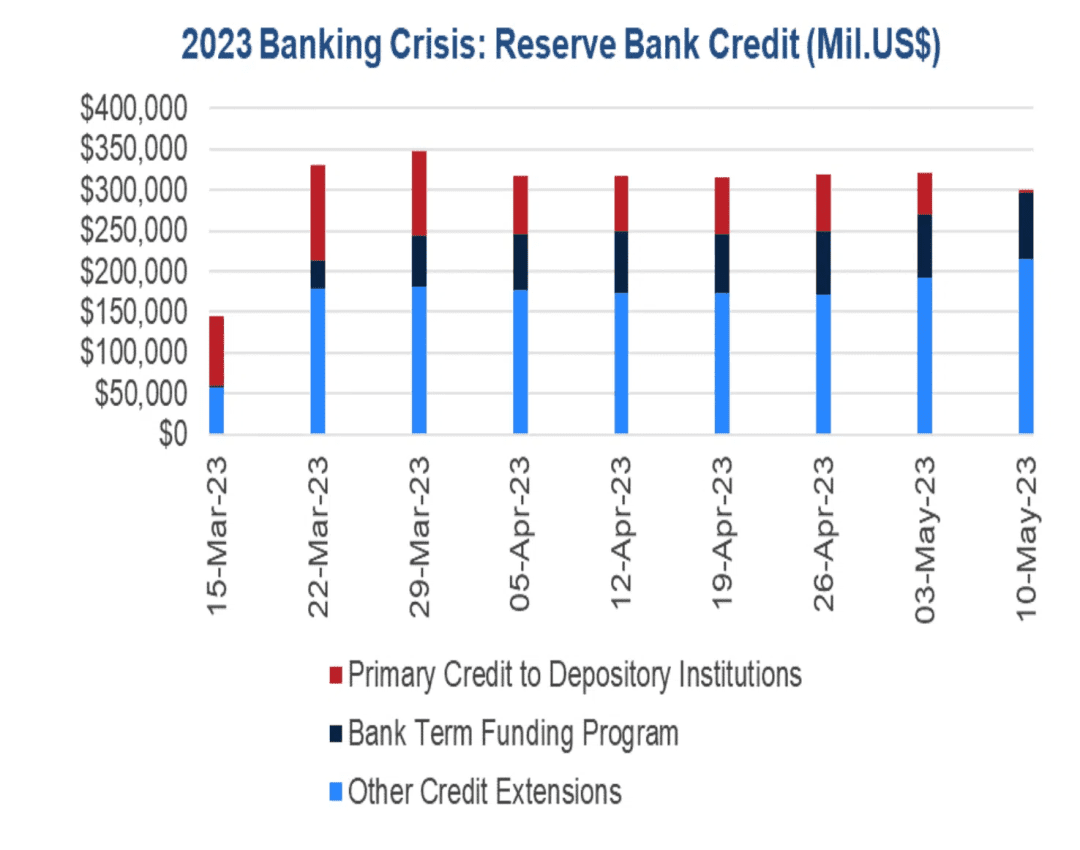 2023美国银行危机的原因、影响和解决方案