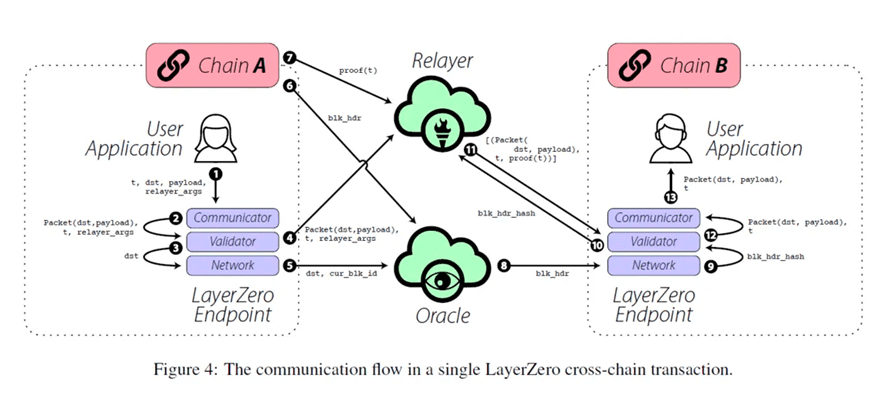 从跨链到全链，LayerZero正在成为未来全链生态系统的基础网络结构