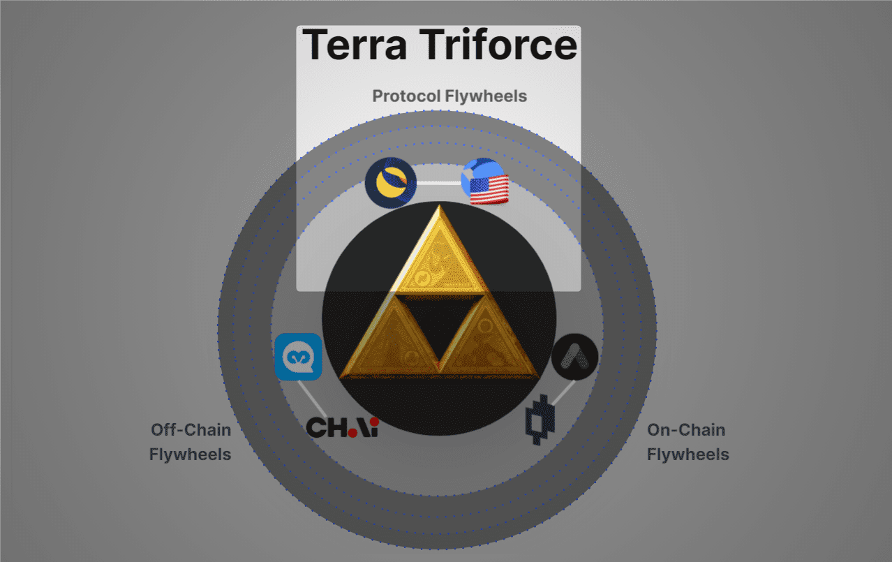 皓月初升：万字长文解读Terra生态的圣三角