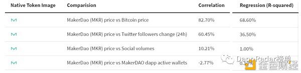 DeFi代币价格的波动和社交媒体的相关性