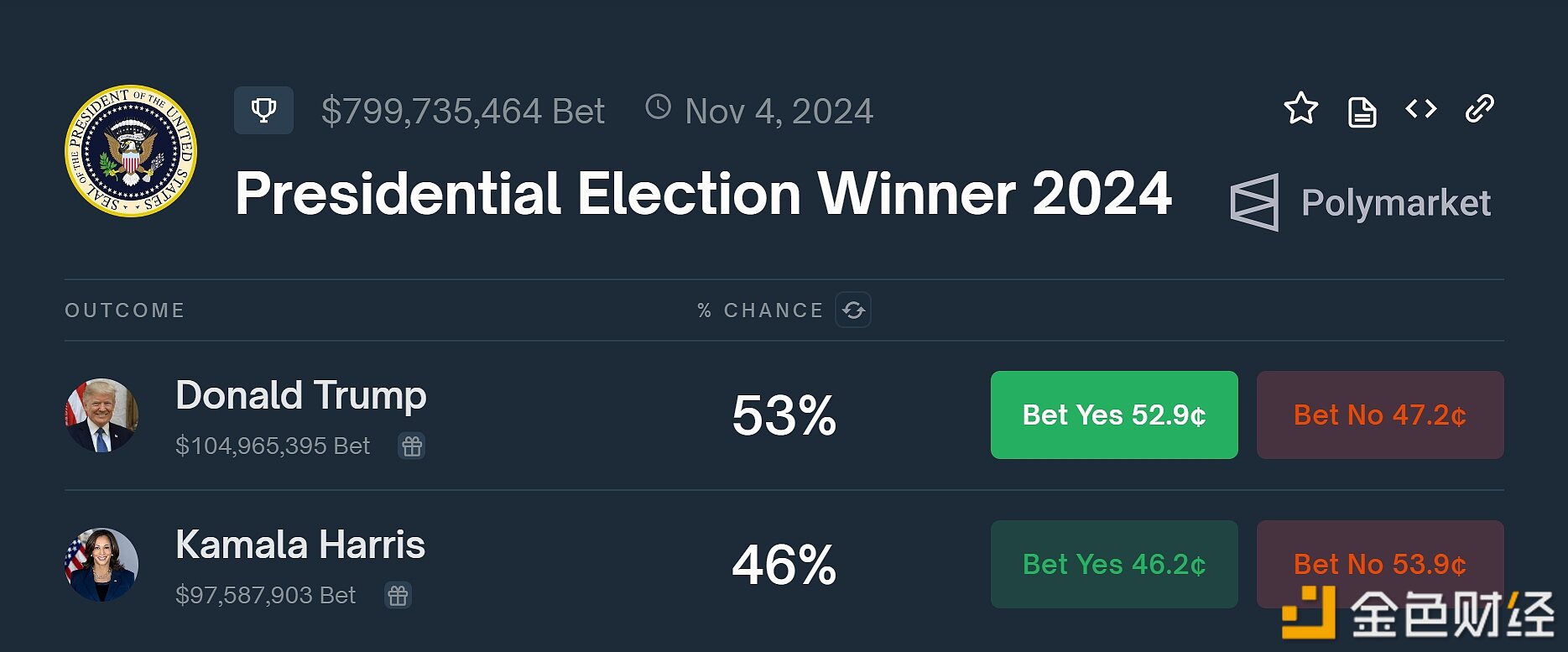 Polymarket上特朗普当选总统概率回升至53%，副总统哈里斯降至46%