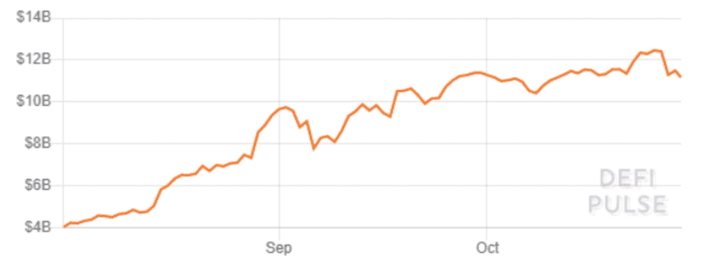数据：DEX交易量下降，DeFi投资者转向比特币