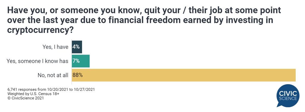 机构研究：11%美国人因炒币财富自由辞职 且多来自低收入阶层