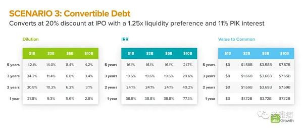 a16z：该如何决定公司的最佳融资选择？
