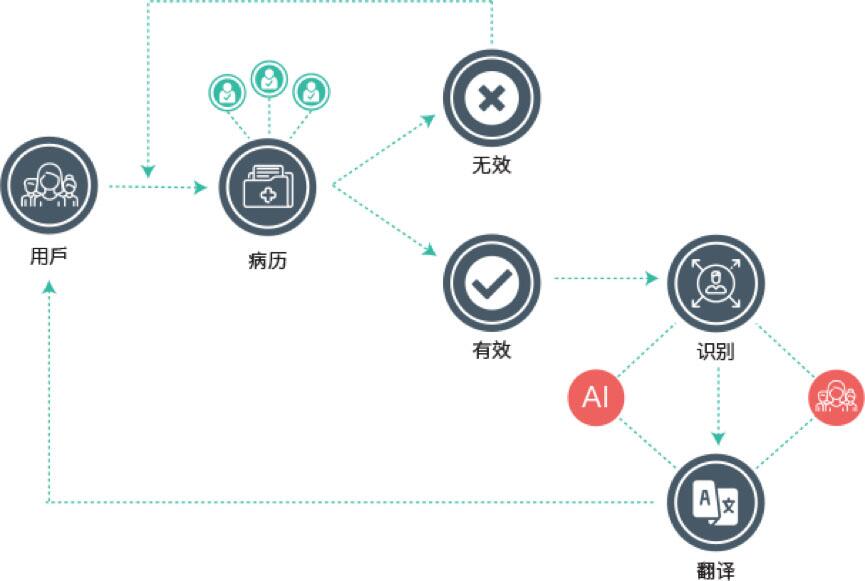 全球首个用户分享区块链+AI大数据体系，专业跨境医疗机构“海医通”发布XMC“海医链” (4)