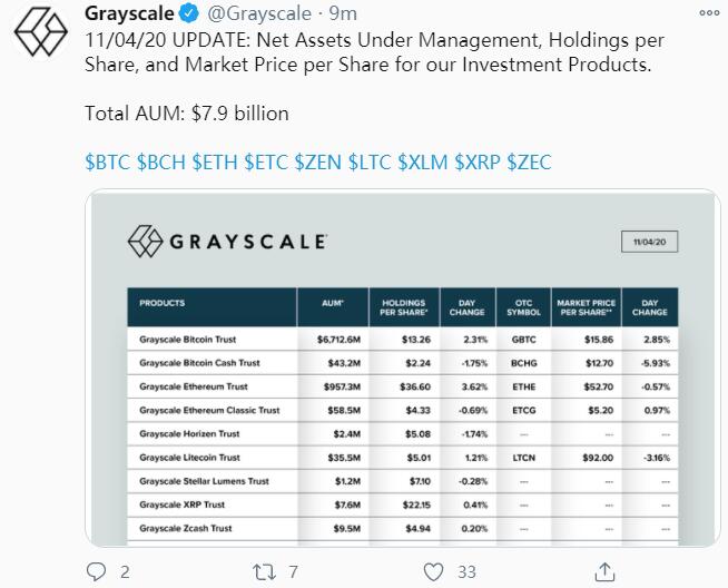 灰度加密资产管理总规模达79亿美元