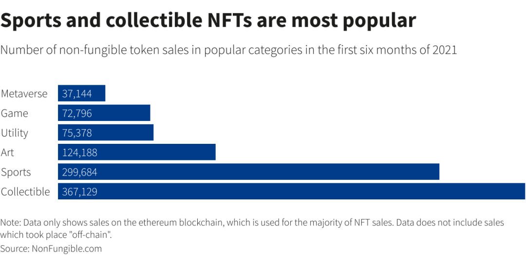 NFT市场二季度持续火热 上半年销售额同比激增180倍
